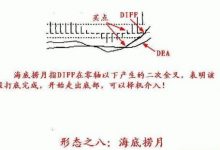 MACD指标的几种用法详解-峰汇在线