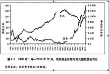 黄金的现代史-峰汇在线