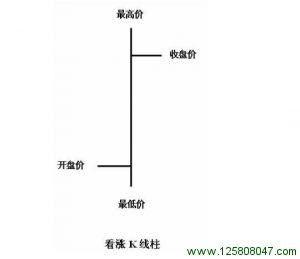 阳线K线柱