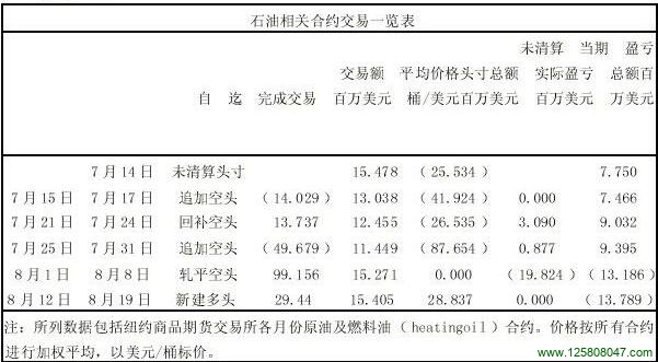 石油相关合约交易一览表