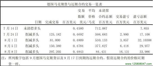 德国马克期货与远期合约交易一览表