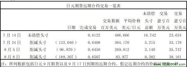 元期:货远期合约交易-一览表