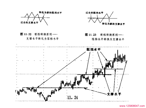 极性转换原则：支撑与阻挡的技术分析魅力-峰汇在线