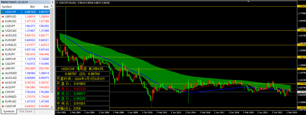 2024年5月美元兑瑞郎（USDCHF）月线图