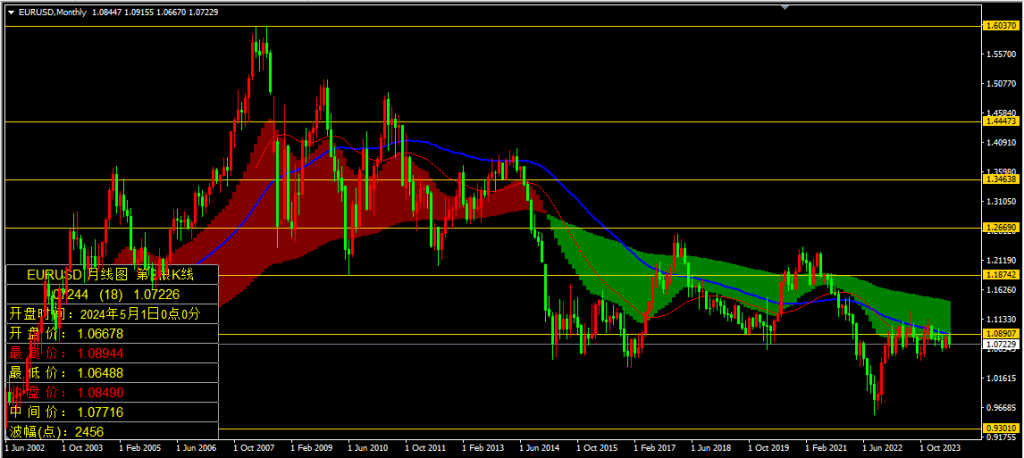 2024年5月欧元兑美元(EURUSD)月线图