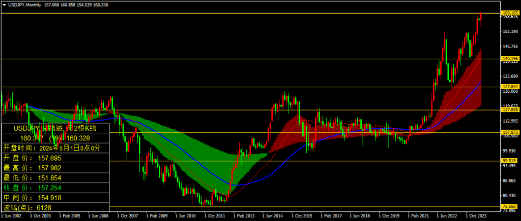 2024年5月美元兑日元(USDJPY)月线图