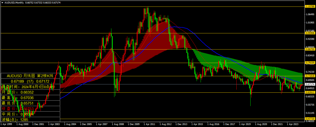 2024年6月澳元兑美元(AUDUSD)月线图