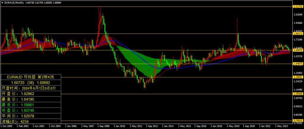 2024年6月欧元兑澳元(EURAUD)月线图