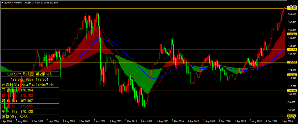 2024年6月欧元兑日元(EURJPY)月线图