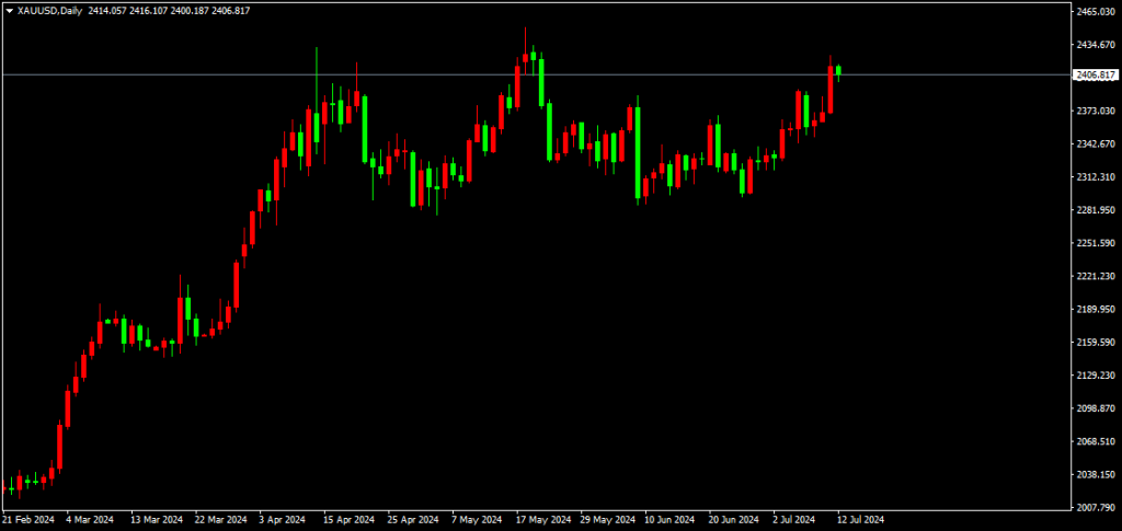 2024年7月12日黄金XAUUSD日线图表