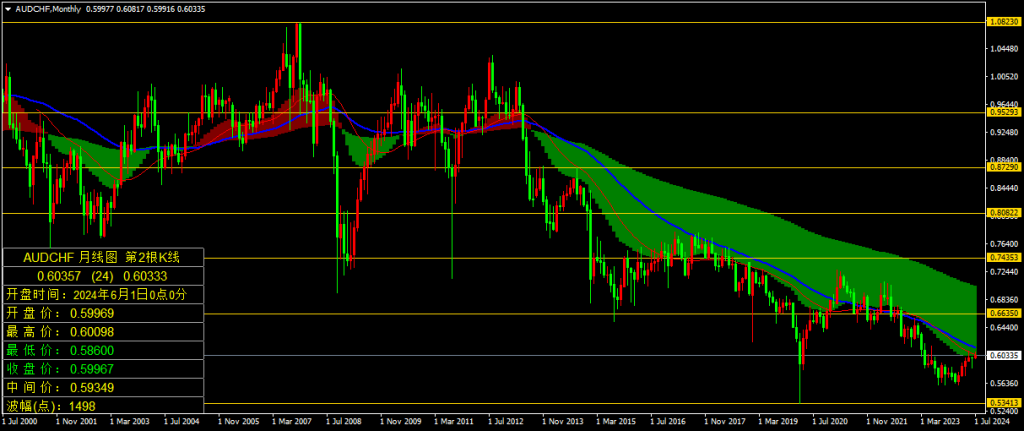2024年6月澳元兑瑞郎(AUDCHF)月线图相关数据-峰汇在线